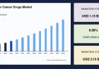 Testicular Cancer Drugs Market Forecast: Key Trends Reshaping Cancer Therapeutics