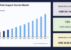 Clinical Trials Support Service Market Trends, Share and Industry Analysis, 2034