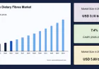 Insoluble Dietary Fibres Market Trends, Share and Industry Analysis, 2034