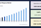 Non-Lethal Weapons Market Competition Landscape Evolves with Advanced Tactical Technologies