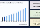 Single Cell Bioinformatics Software and Services Market Trends, Share and Industry Analysis, 2034