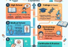 Where to Begin If You Want to Become a Dermatologist