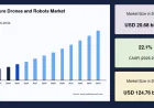 Agriculture Drones and Robots Market Growth Driven by Precision Farming and Agricultural Automation
