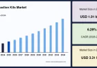 DNA Extraction Kits Market Expected to Reach USD 3.31 Billion by 2034