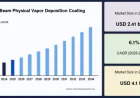 Rising Aerospace Production and Gas Turbine Demand Accelerate EB-PVD Coating Market Growth