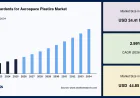 Flame Retardants for Aerospace Plastics Market Growth Driven by Increasing Aircraft Production