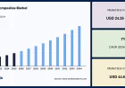 Carbon Composites Market Size, Industry Share and Future Outlook, 2034