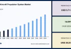 Next-Gen Aircraft Propulsion System Market Size, Share & Forecast Report 2026–2034