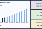 Polyolefin Elastomers Market Size, Industry Share and Future Outlook, 2034