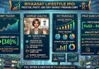 Riyaasat Lifestyle IPO GMP: Price Band, Dates, Review & Should You Apply?