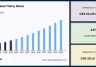 Precious Metal Plating Market to Reach USD 415.41 Million by 2034