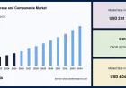 RO Membrane and Components Market Growth Driven by Rising Demand for Clean Water