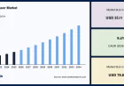 Image Sensor Market Size, Industry Share and Future Outlook, 2034
