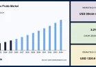 Clear Brine Fluids Market Size, Industry Share and Future Outlook, 2034