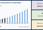 MS Polymer Hybrid Adhesives & Sealants Market to Reach USD 19.13 Billion by 2034