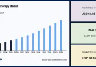 Acellular Therapy Market to Reach USD 53.54 Billion by 2034