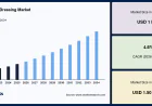 Hydrogel Dressing Market Trends Shaping the Future of Chronic Wound Treatment