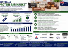 What Is Driving Australia's Protein Bar Market Growth?