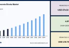 Hollow Concrete Blocks Market Forecast: CAGR of 4.8% During 2026–2034