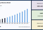 Laminating Adhesives Market Segmentation Analysis and Forecast