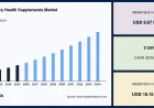 Respiratory Health Supplements Market Trends Shaping the Future of Lung Health