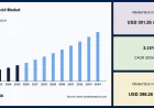 Palmitic Acid Market Share, Demand & Industry Forecast to 2034