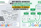 Why Bristol Businesses With Poor Website Structure Are Invisible to Google Without Knowing It 