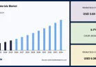 Barrier Materials Market Growth Analysis by Material Type, Packaging Type, End-Use Industry and Regional Outlook