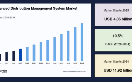 Advanced Distribution Management System Market Trends, Share and Industry Analysis, 2034