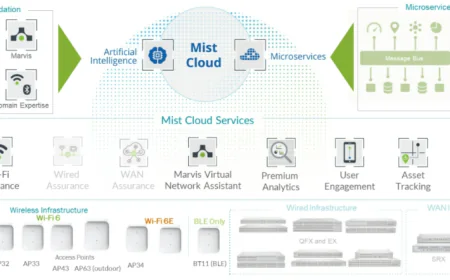 Juniper Mist Explained: How Juniper Mist Cloud is Redefining AI-Driven Networking