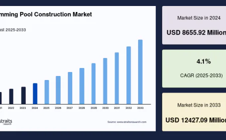 Swimming Pool Construction Market Outlook 2033: Emerging Trends and Growth Opportunities