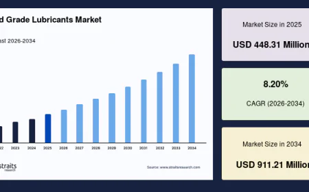 Food Grade Lubricants Market Trends, Share and Industry Analysis, 2034