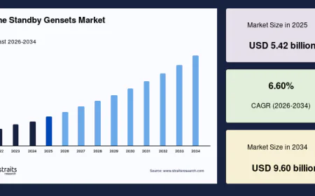 Home Standby Gensets Market Trends, Share and Industry Analysis, 2034