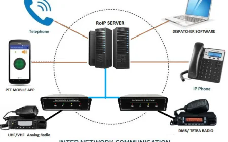 The Growing Importance of Radio Over IP in Modern Communication Networks