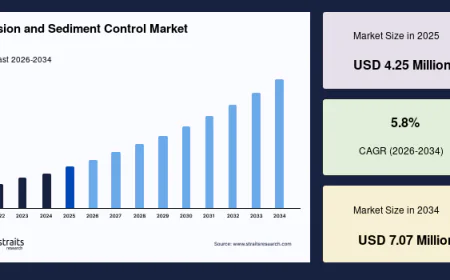 Erosion and Sediment Control Market Size, Industry Landscape and Investment Opportunities