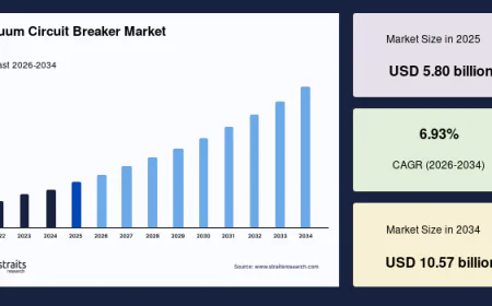 Utilities Sector Continues to Drive Demand for Vacuum Circuit Breakers Worldwide