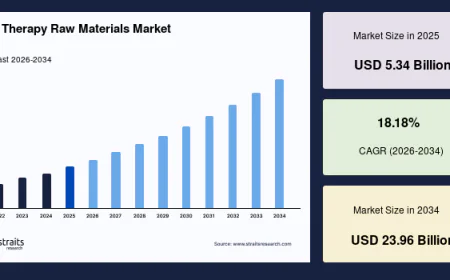 Cell Therapy Raw Materials Market Growth Accelerates with Rising Adoption of Regenerative Medicine
