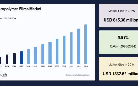 Fluoropolymer Films Market Trends, Share and Industry Analysis, 2034