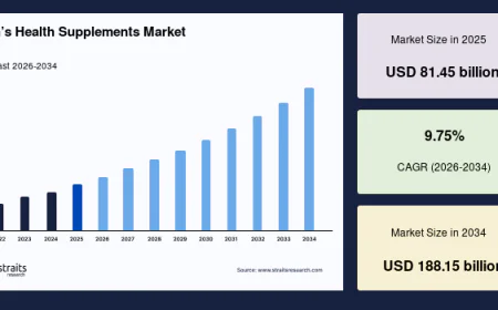 Men’s Health Supplements Market Trends, Share and Industry Analysis, 2034