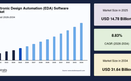 Electronic Design Automation (EDA) Software Market Trends, Share and Industry Analysis, 2034