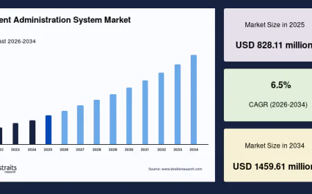 Patient Administration System Market Trends, Share and Industry Analysis, 2034