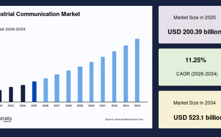 Industrial Communication Market Growth Fueled by Industry 4.0 and IIoT Adoption