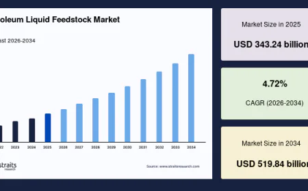 Petroleum Liquid Feedstock Market Trends, Share and Industry Analysis, 2034