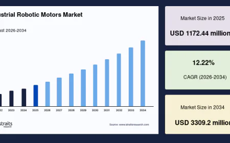 Industrial Robotic Motors Market Trends, Share and Industry Analysis, 2034