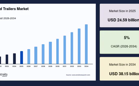 Road Trailers Market Outlook: Rising E-Commerce and Supply Chain Expansion Supporting Growth