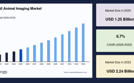 Small Animal Imaging Market Trends Highlight Growing Investment in Biomedical Research