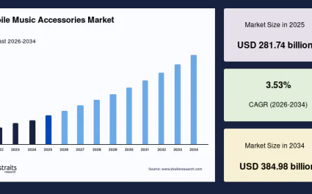 Mobile Music Accessories Market Size, Share & Growth Forecast Report 2026–2034