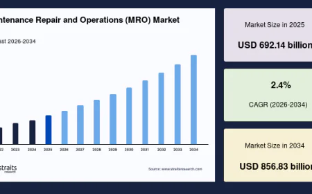 Maintenance, Repair, and Operations Market Digital Maintenance Innovations and Business Expansion