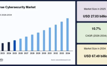 Defense Cybersecurity Market Size, Industry Share and Future Outlook, 2034