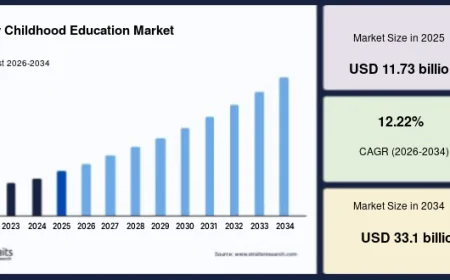 Early Childhood Education Market Witnesses Strong Growth Driven by EdTech Innovation